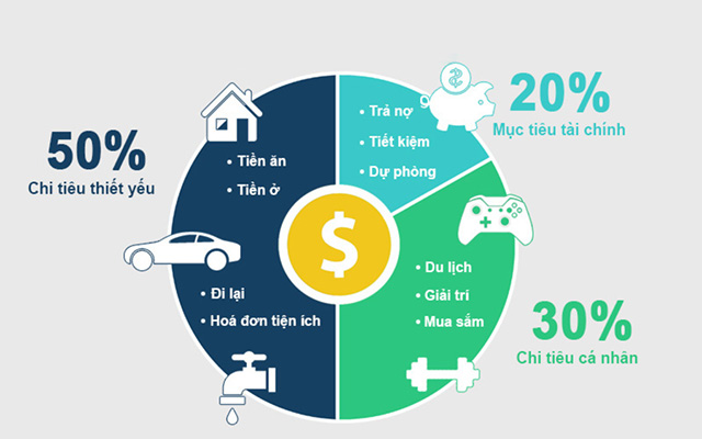 Quy tắc quản lý tài chính 5-3-2 giúp ổn định tài chính cá nhân của bạn