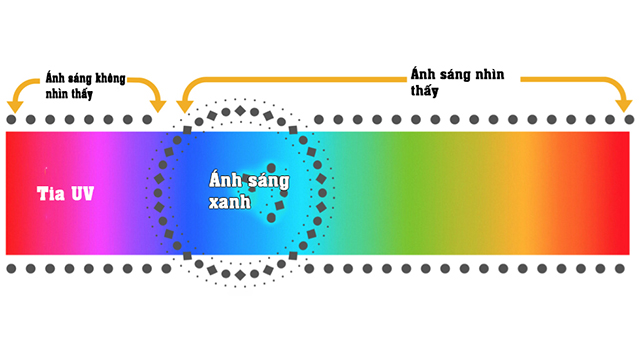 Ánh sáng xanh mang năng lượng lớn với bước sóng ngắn 380-500nm